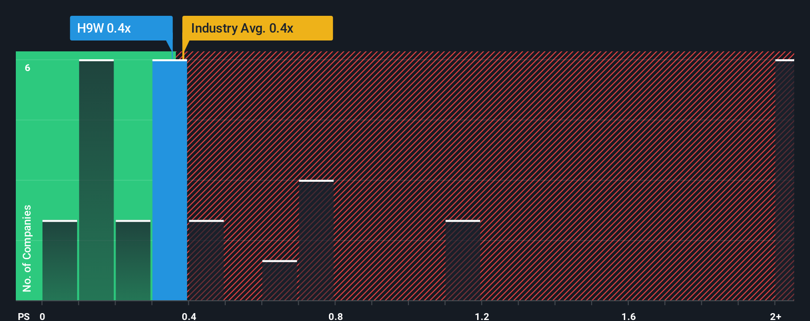 ps-multiple-vs-industry