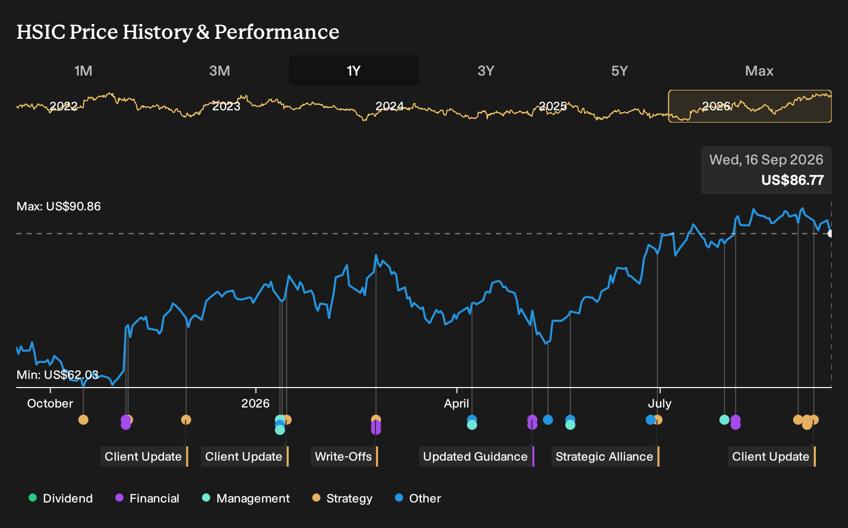 NasdaqGS:HSIC 1-Year Stock Price Chart