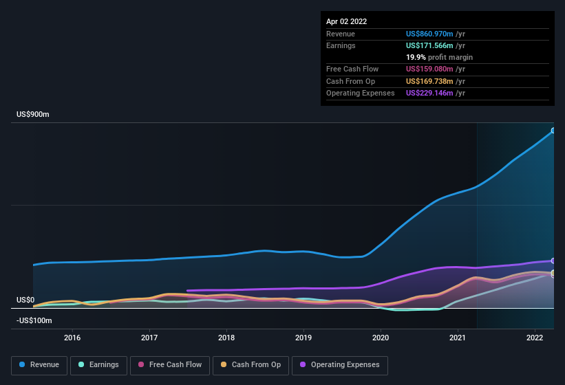 earnings-and-revenue-history