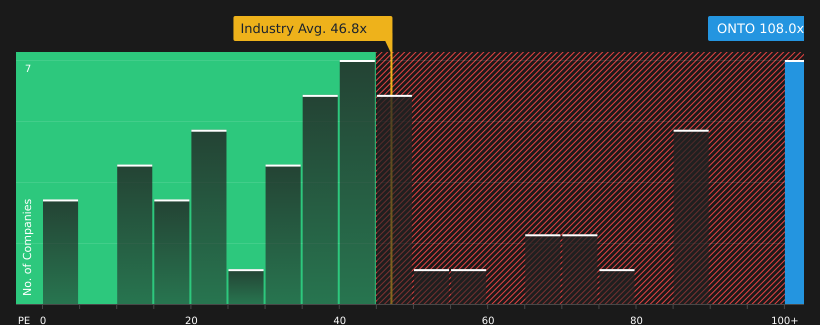 NYSE:ONTO P/E Ratio as at Aug 2026