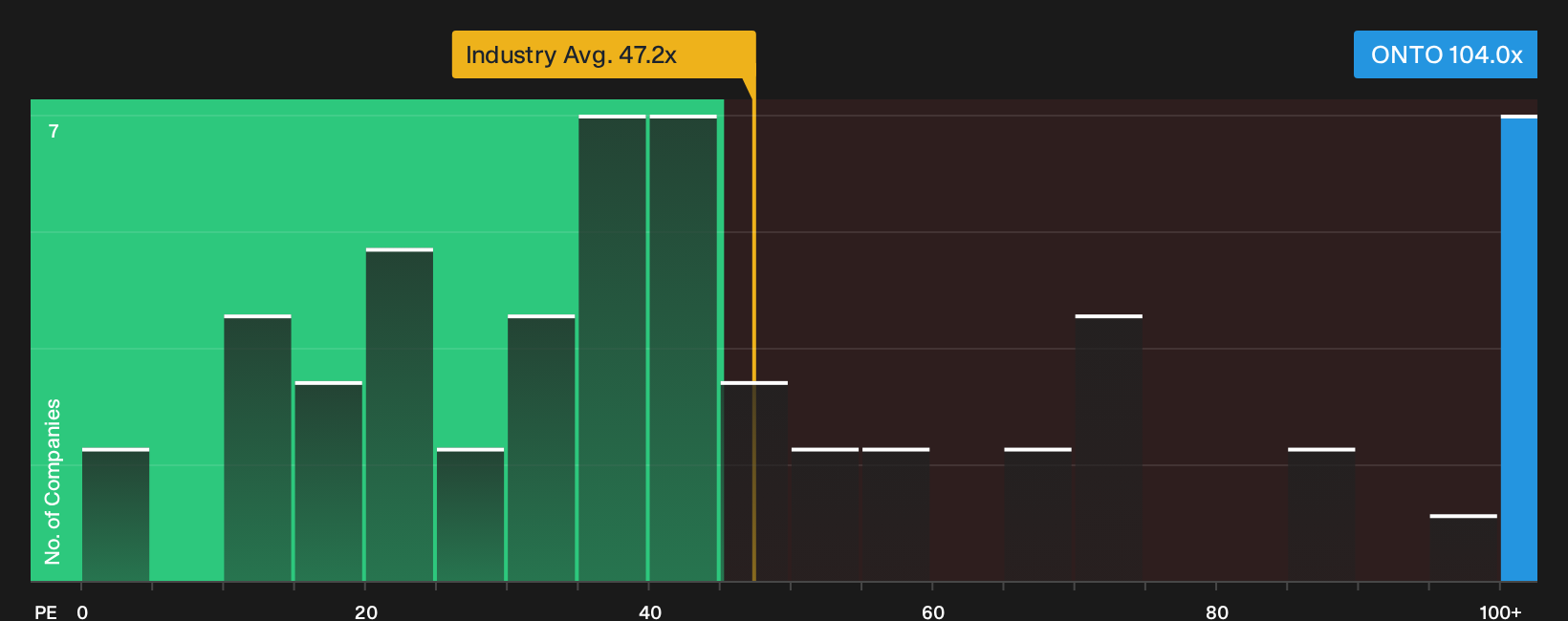 NYSE:ONTO P/E Ratio as at Sep 2026