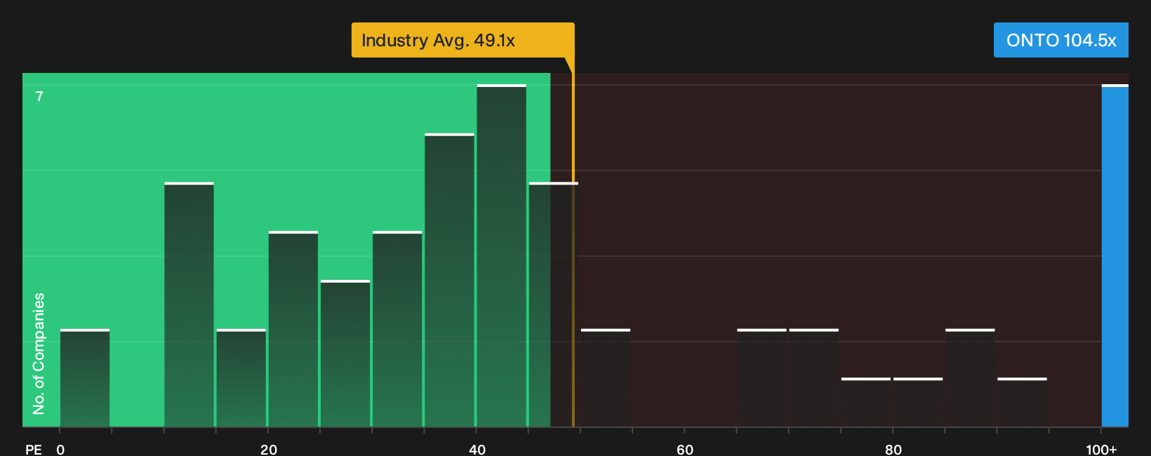 NYSE:ONTO P/E Ratio as at Sep 2026