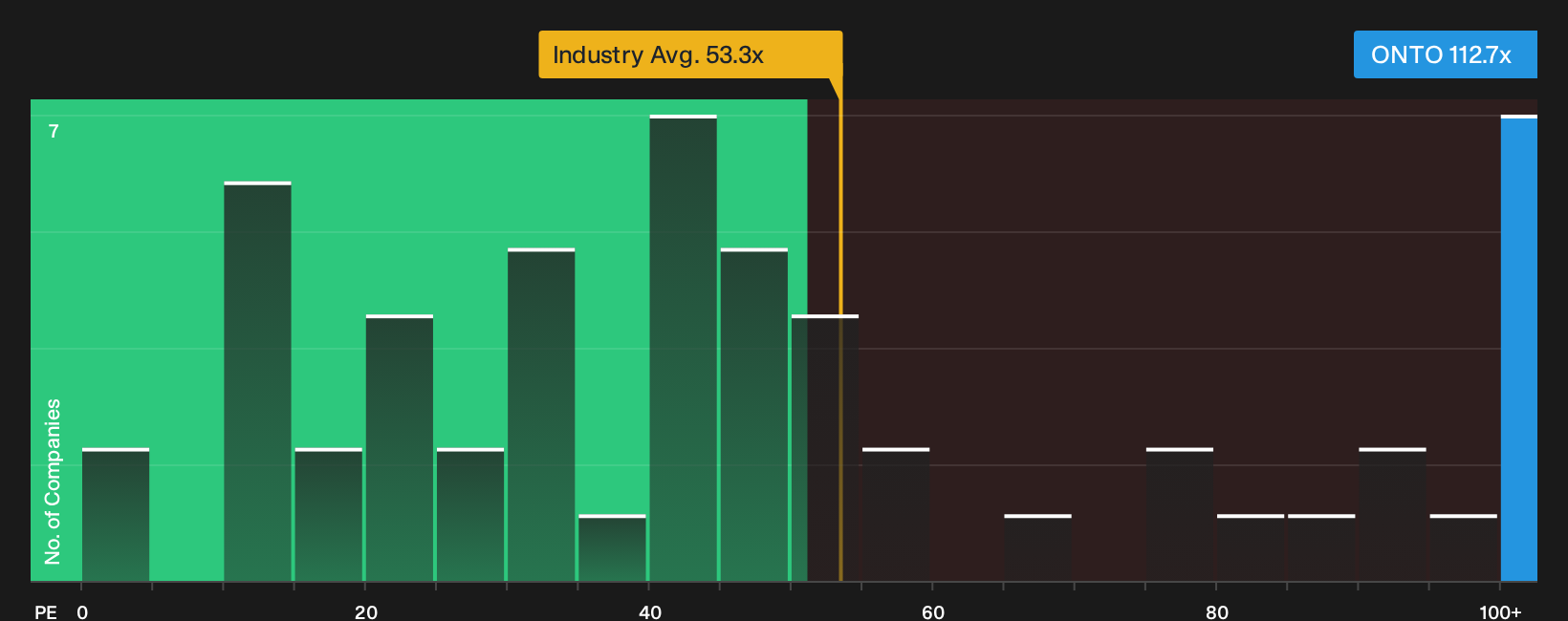 NYSE:ONTO P/E Ratio as at Oct 2026