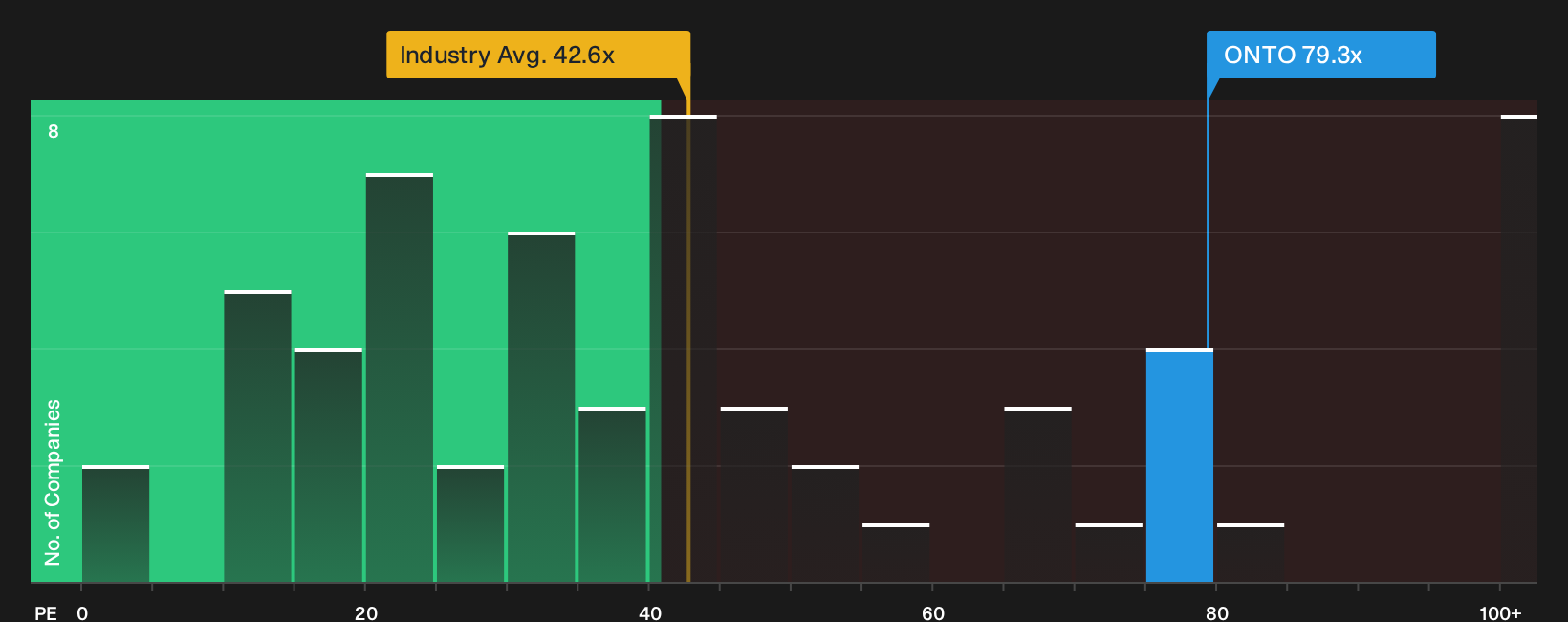 NYSE:ONTO P/E Ratio as at Oct 2026