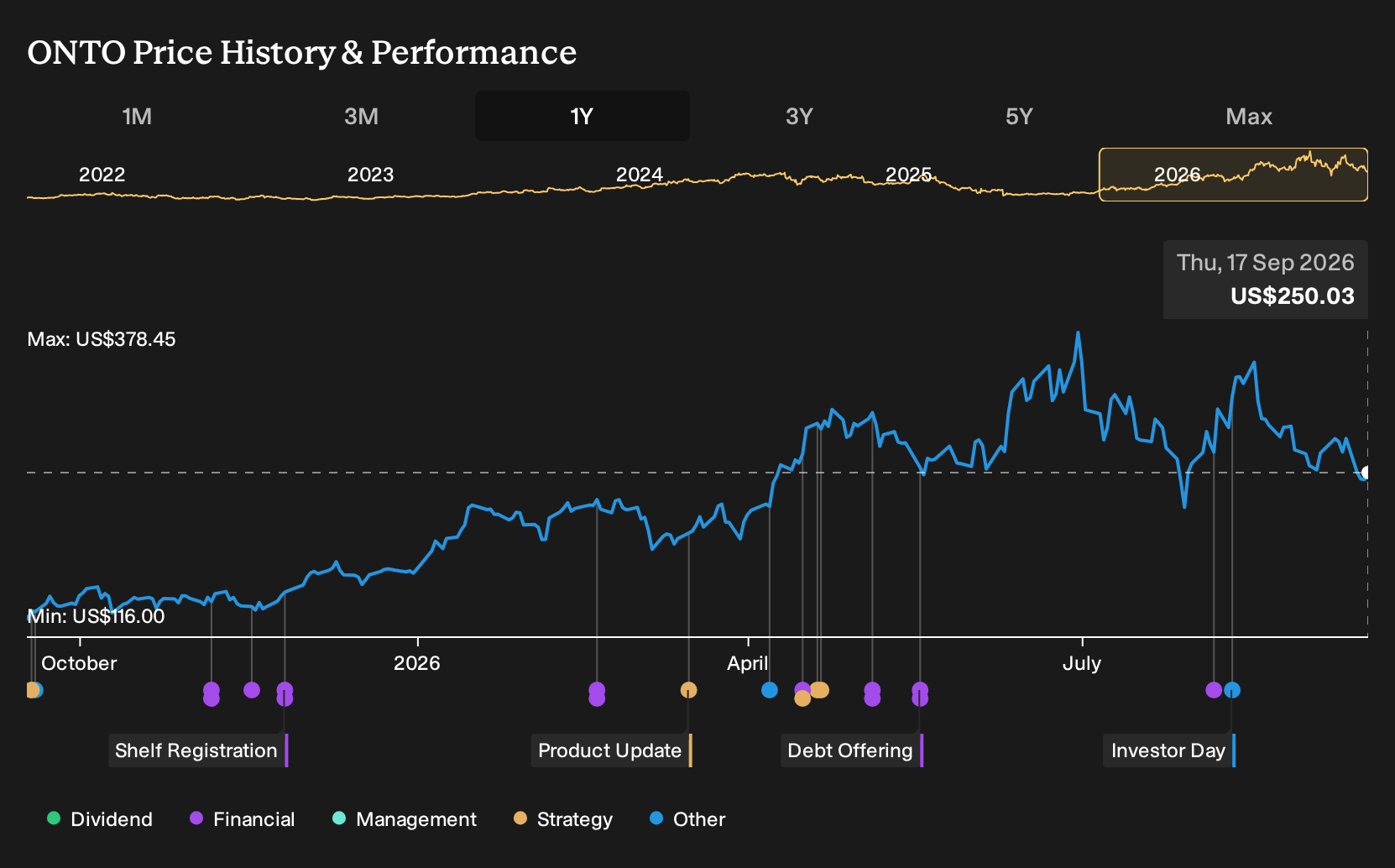 NYSE:ONTO 1-Year Stock Price Chart