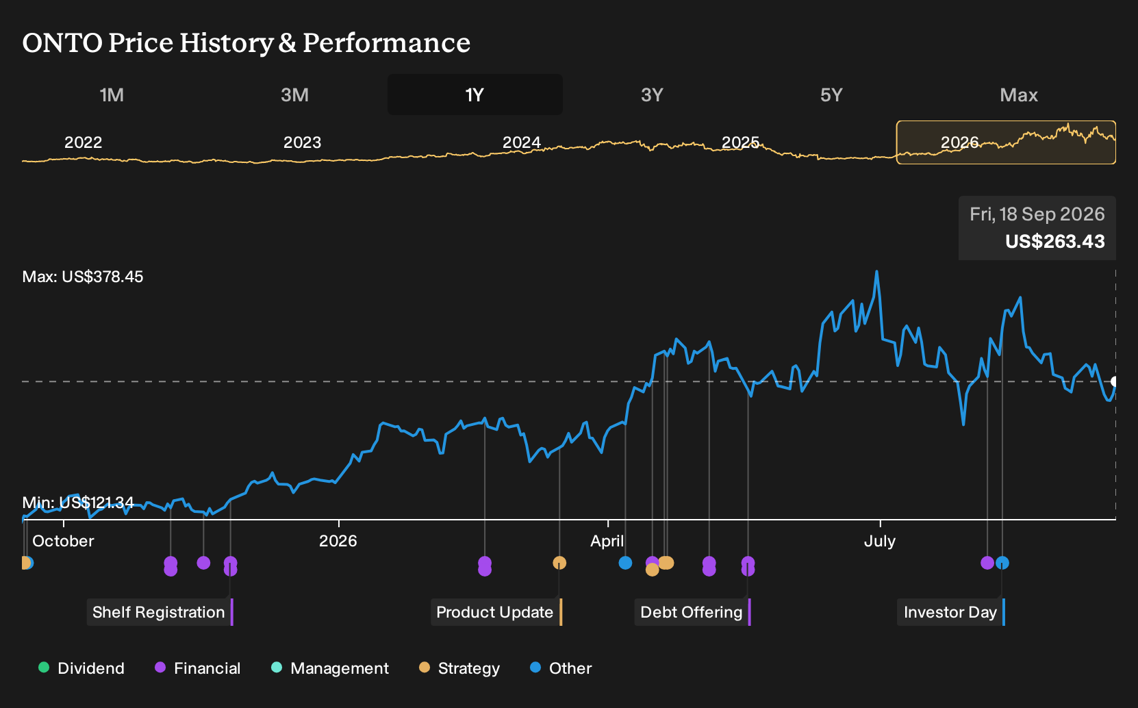 NYSE:ONTO 1-Year Stock Price Chart
