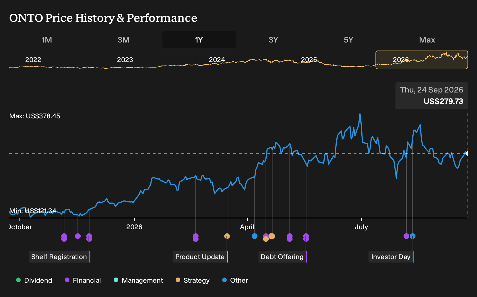 NYSE:ONTO 1-Year Stock Price Chart