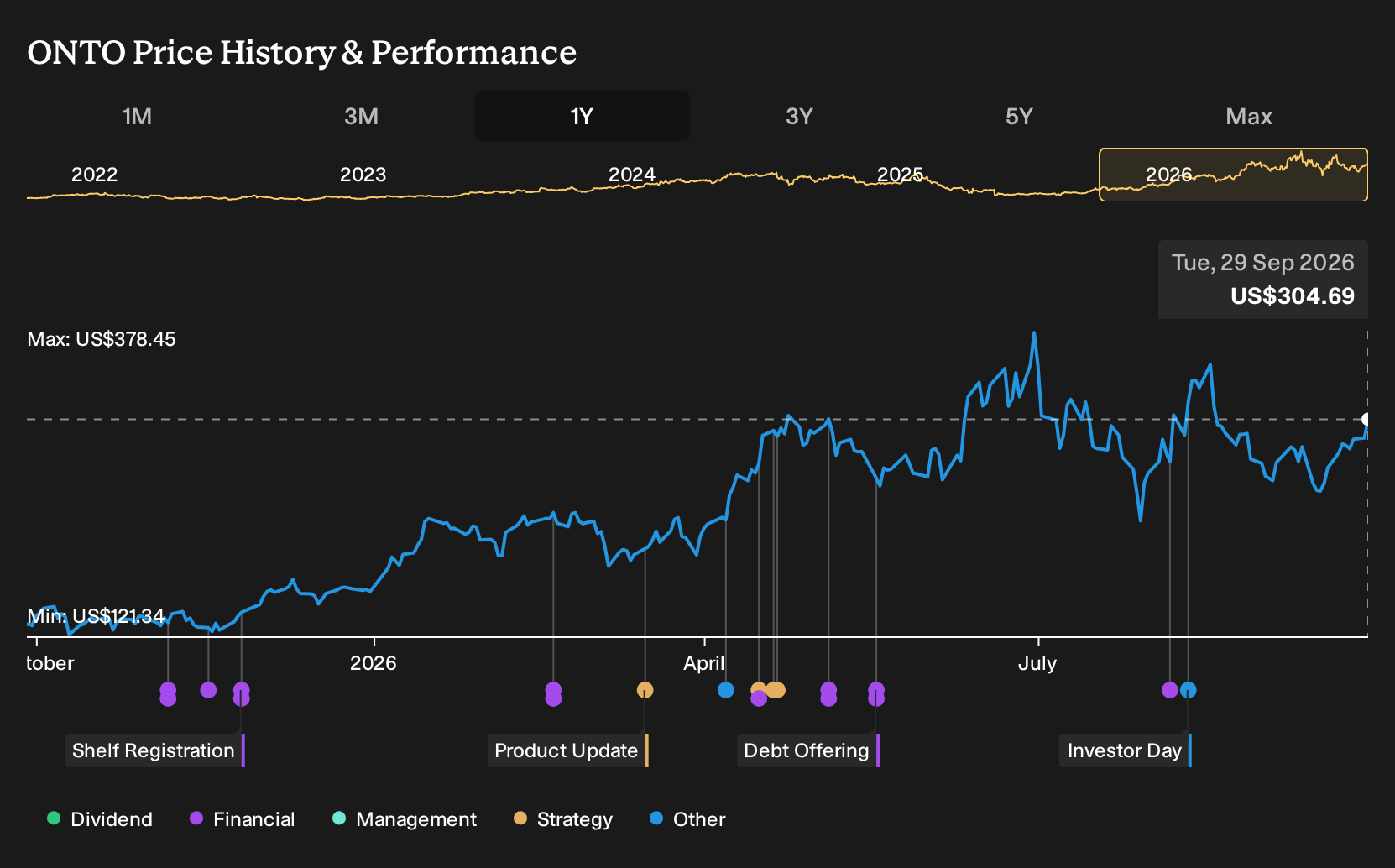 NYSE:ONTO 1-Year Stock Price Chart