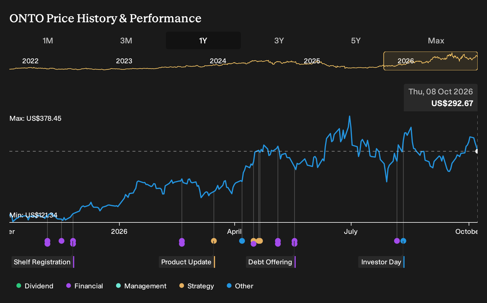 NYSE:ONTO 1-Year Stock Price Chart