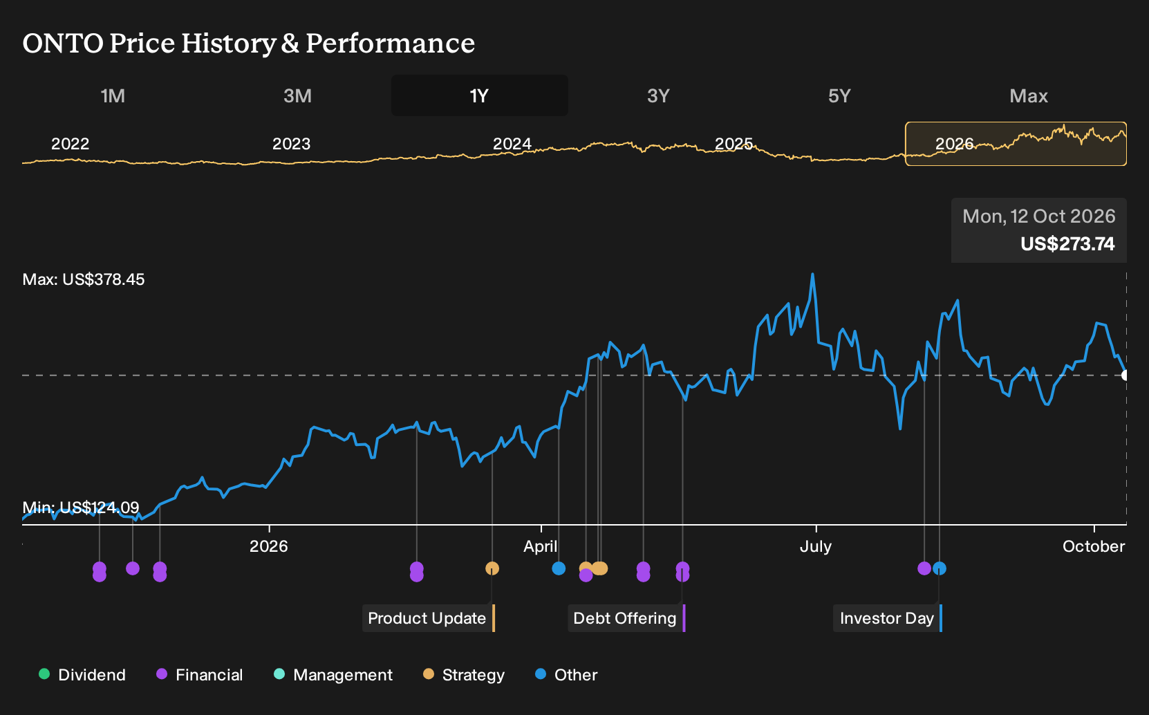 NYSE:ONTO 1-Year Stock Price Chart