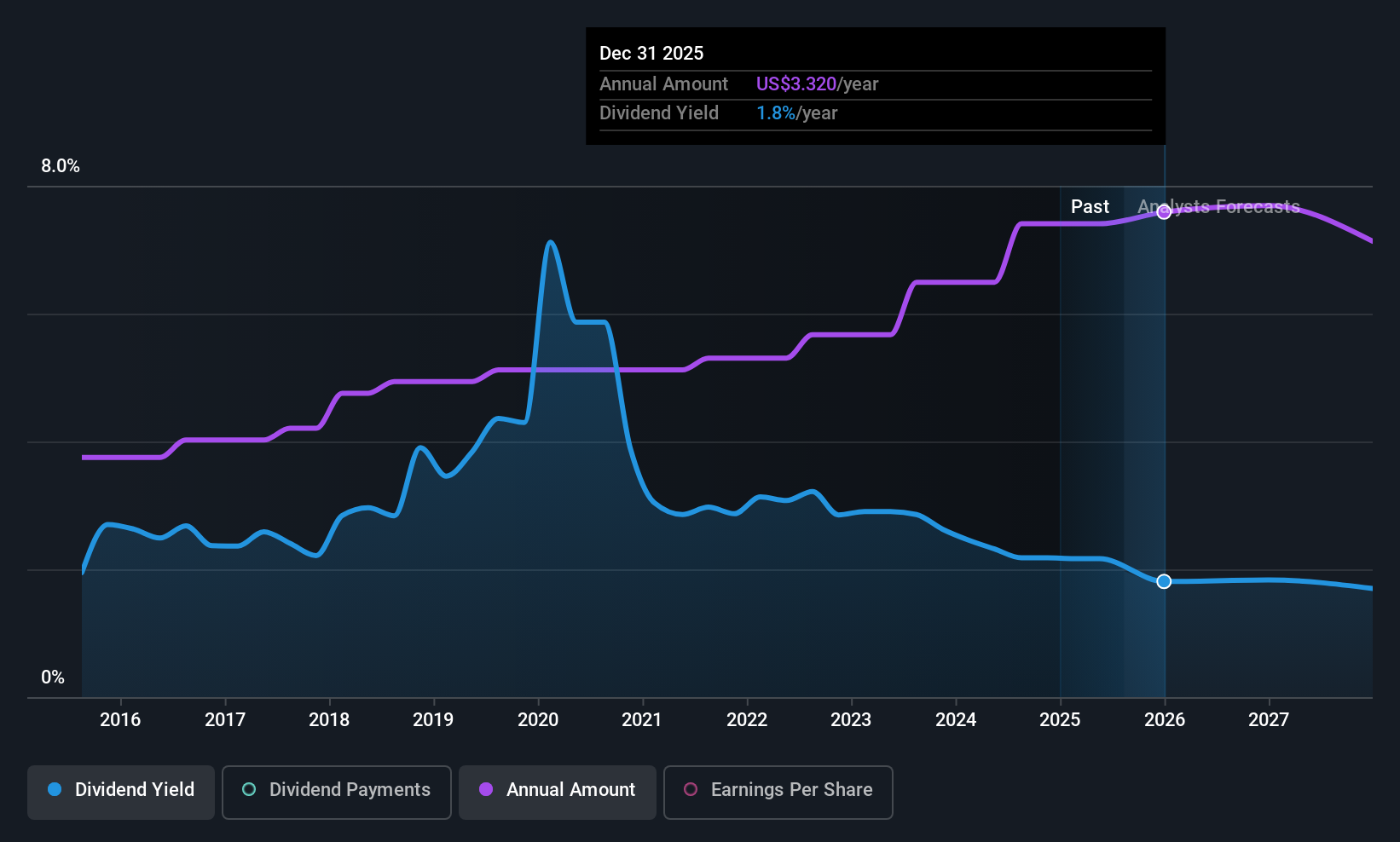 historic-dividend