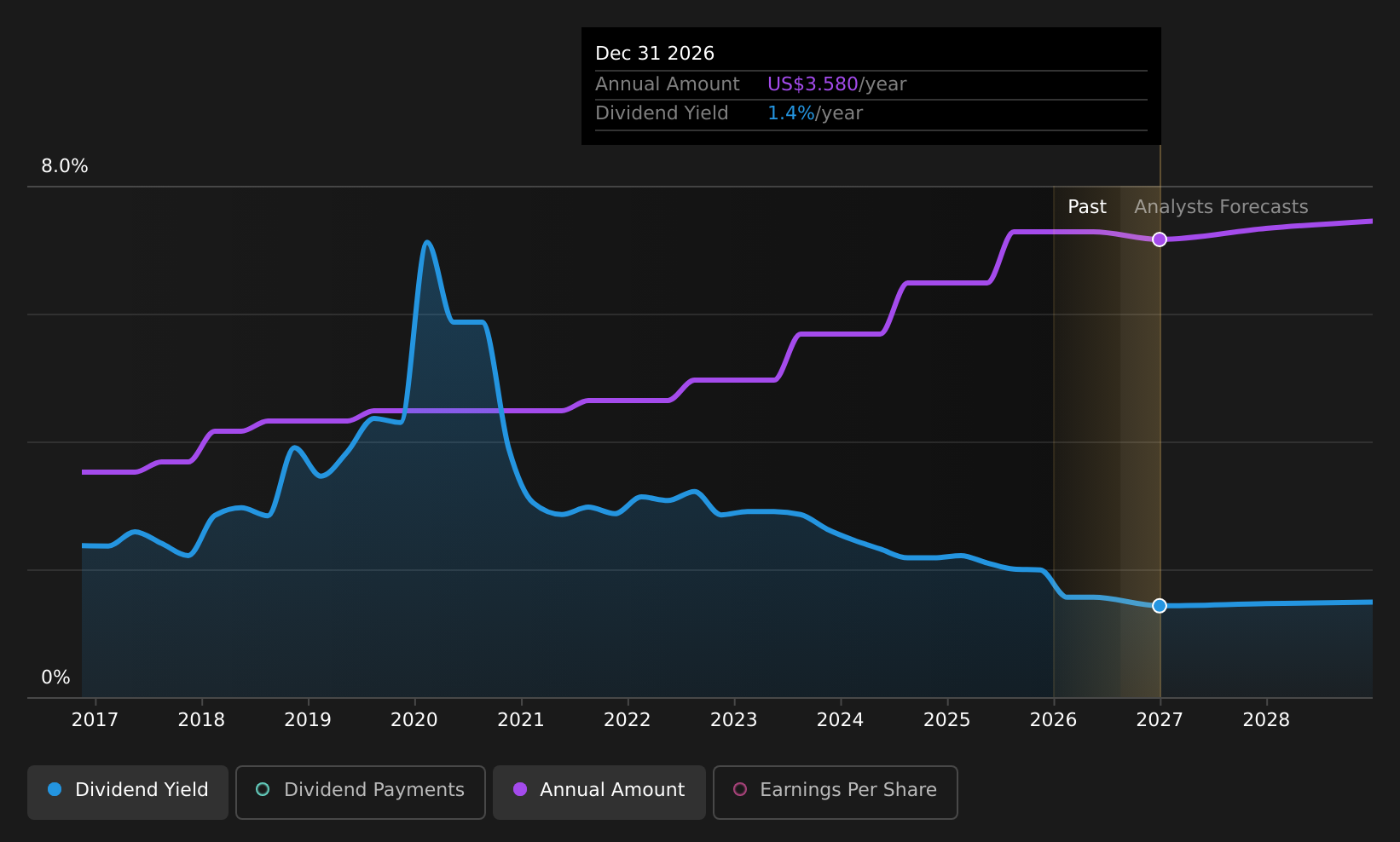 historic-dividend