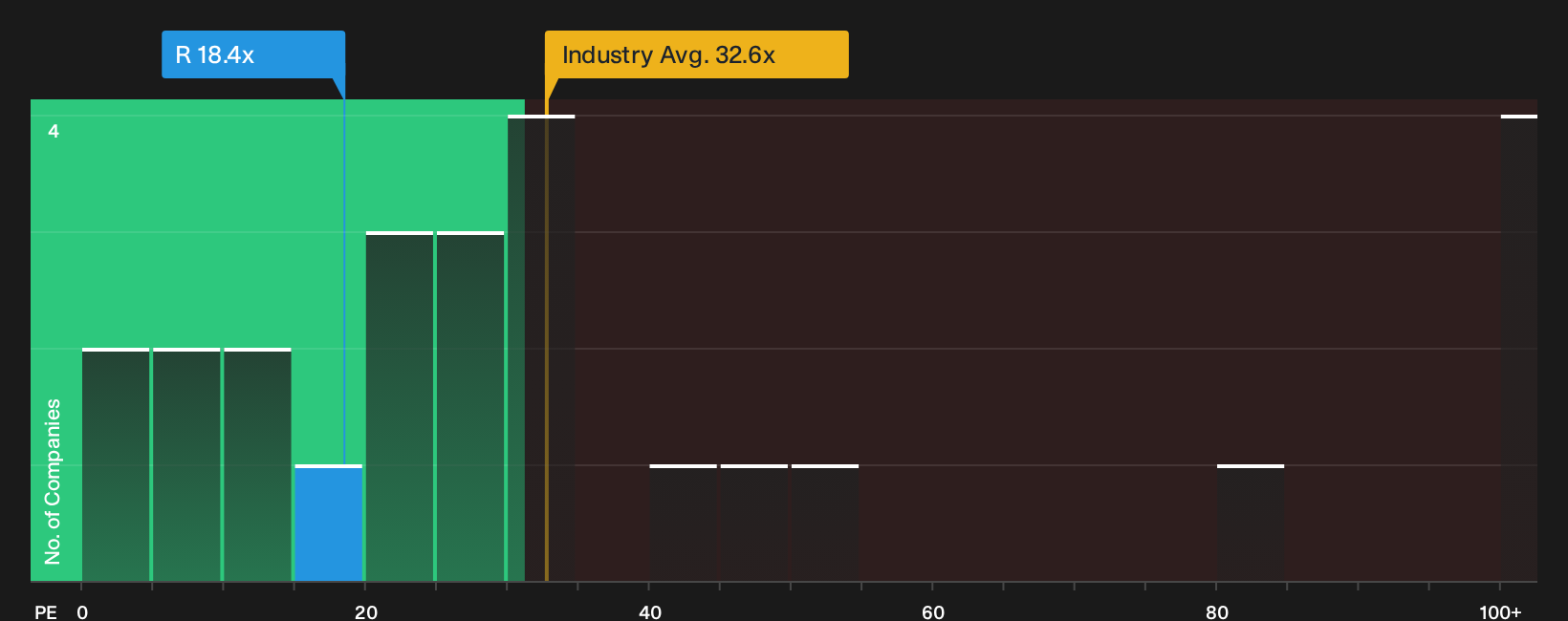 NYSE:R P/E Ratio as at Oct 2026