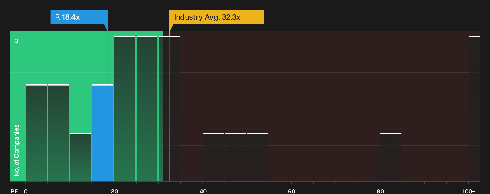 NYSE:R P/E Ratio as at Oct 2026