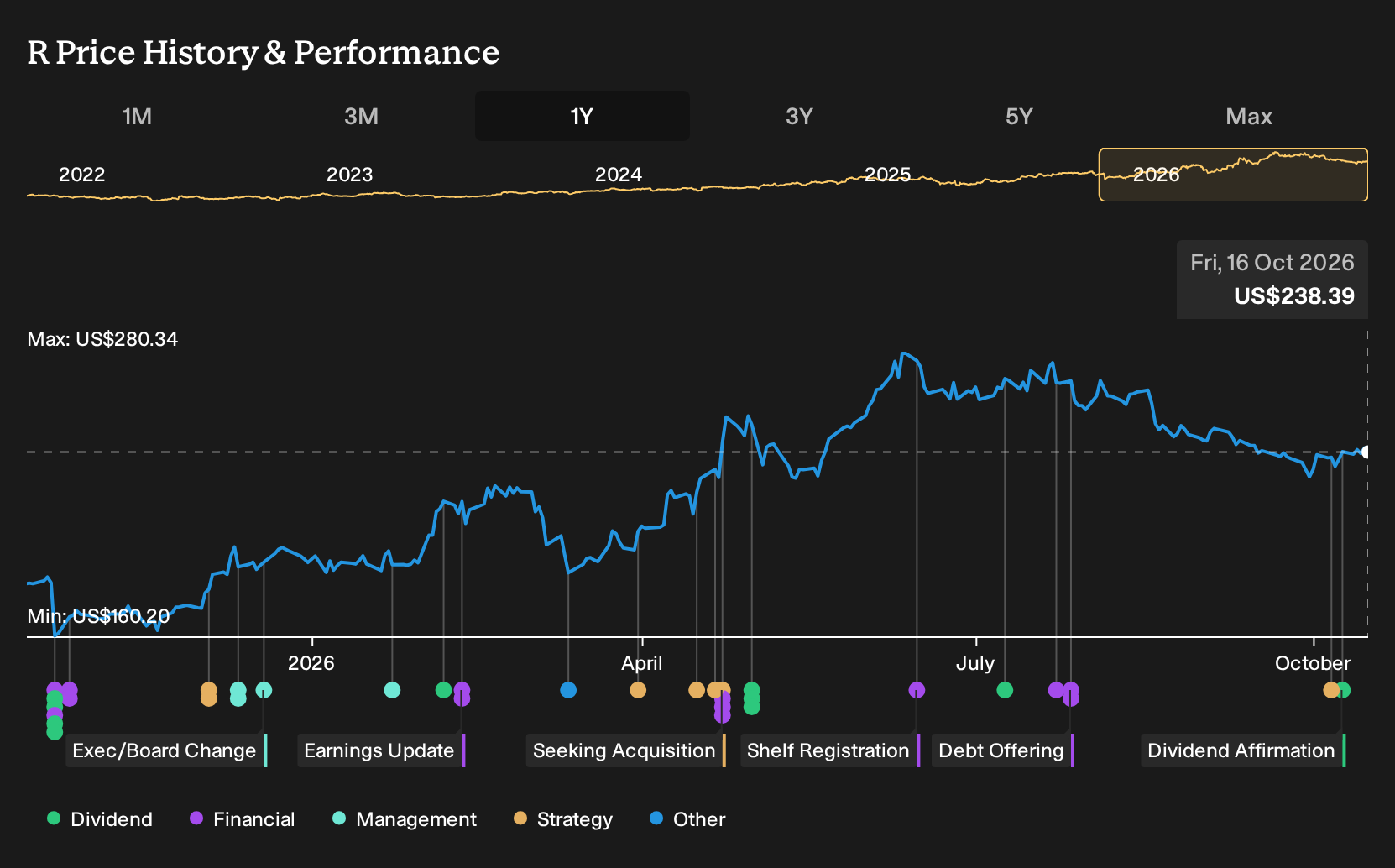 NYSE:R 1-Year Stock Price Chart