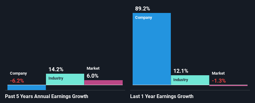 past-earnings-growth