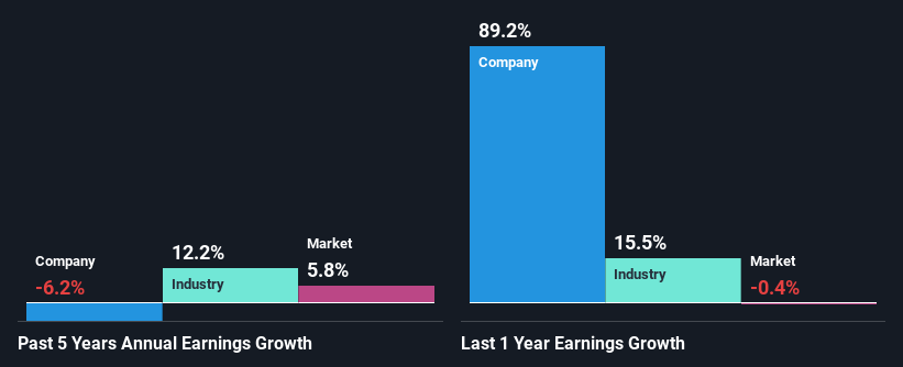 past-earnings-growth