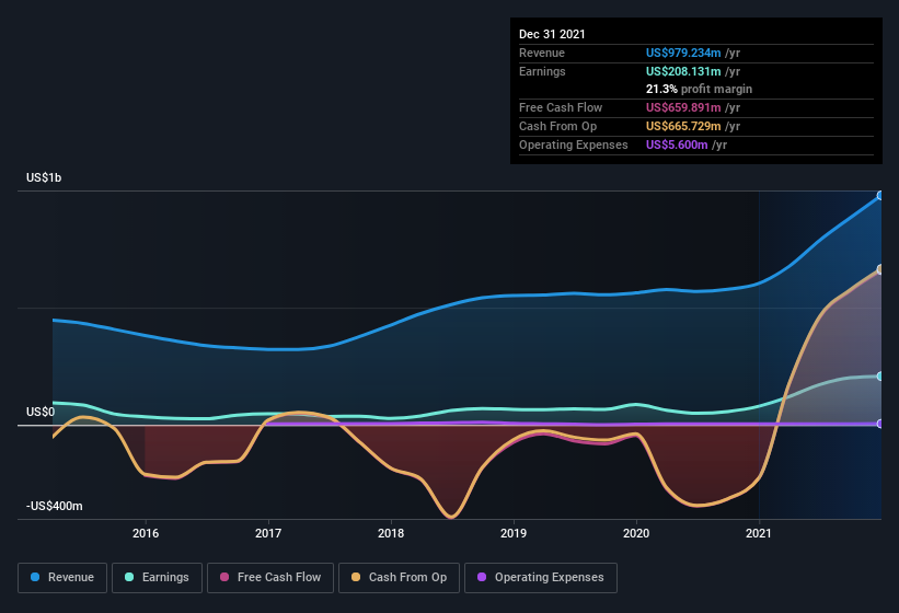 earnings-and-revenue-history