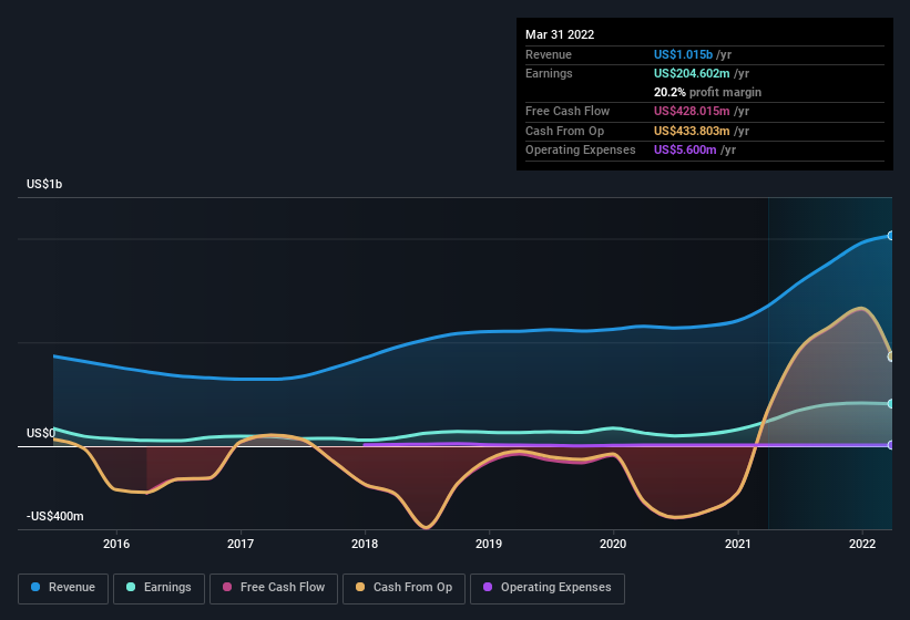 earnings-and-revenue-history