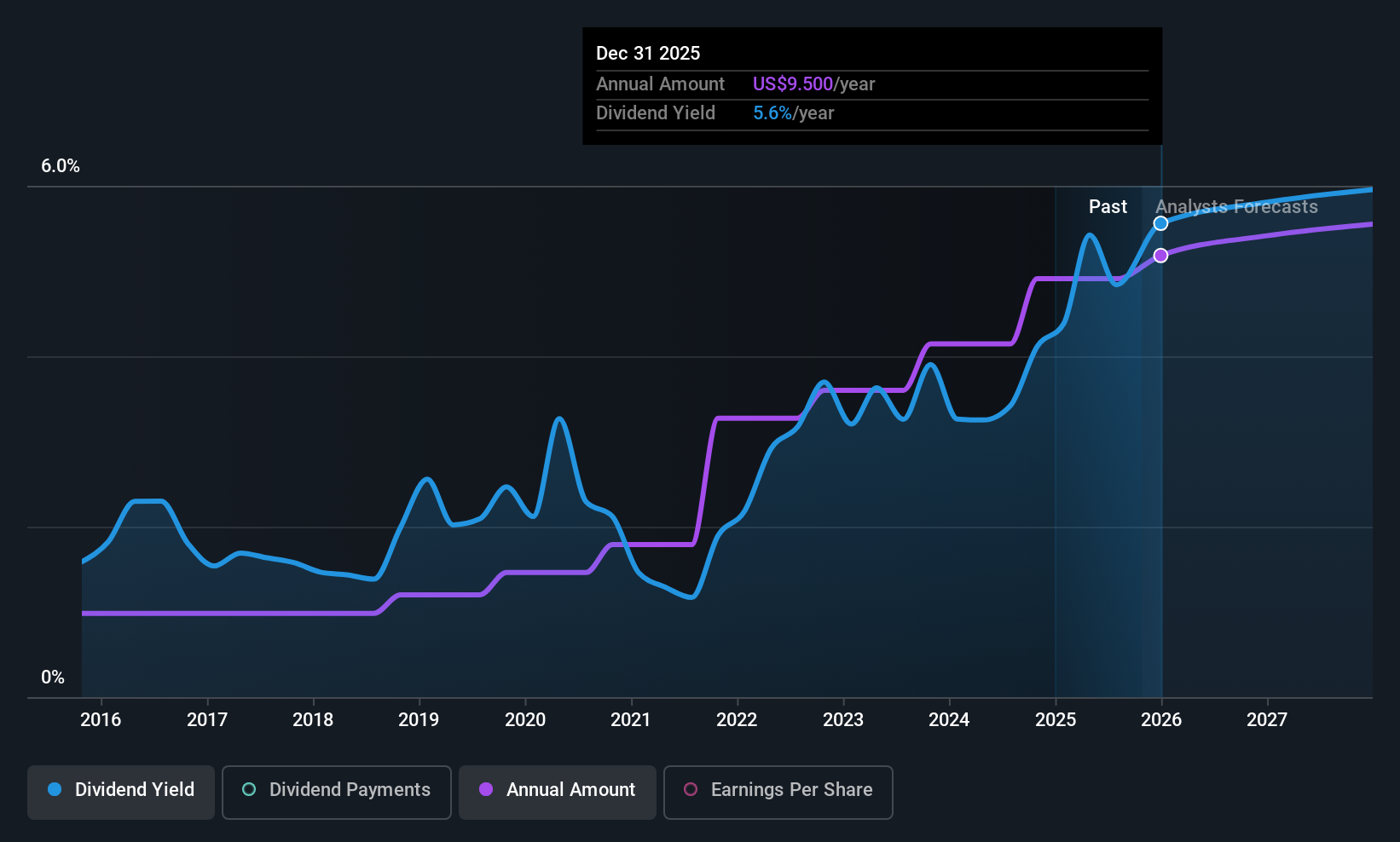 historic-dividend