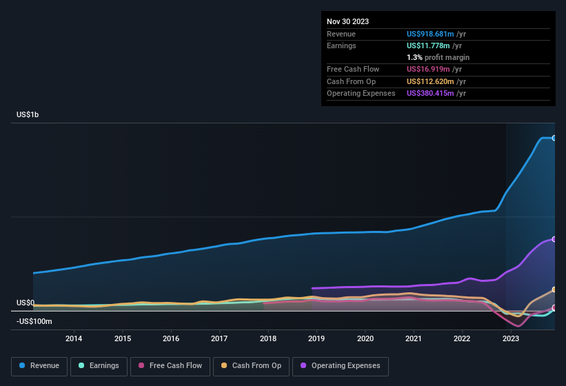 earnings-and-revenue-history