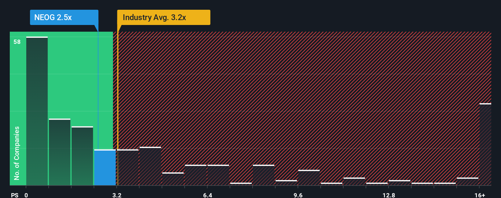 ps-multiple-vs-industry