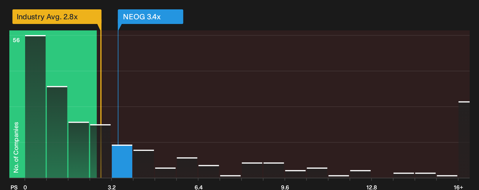 NasdaqGS:NEOG P/S Ratio as at Sep 2026