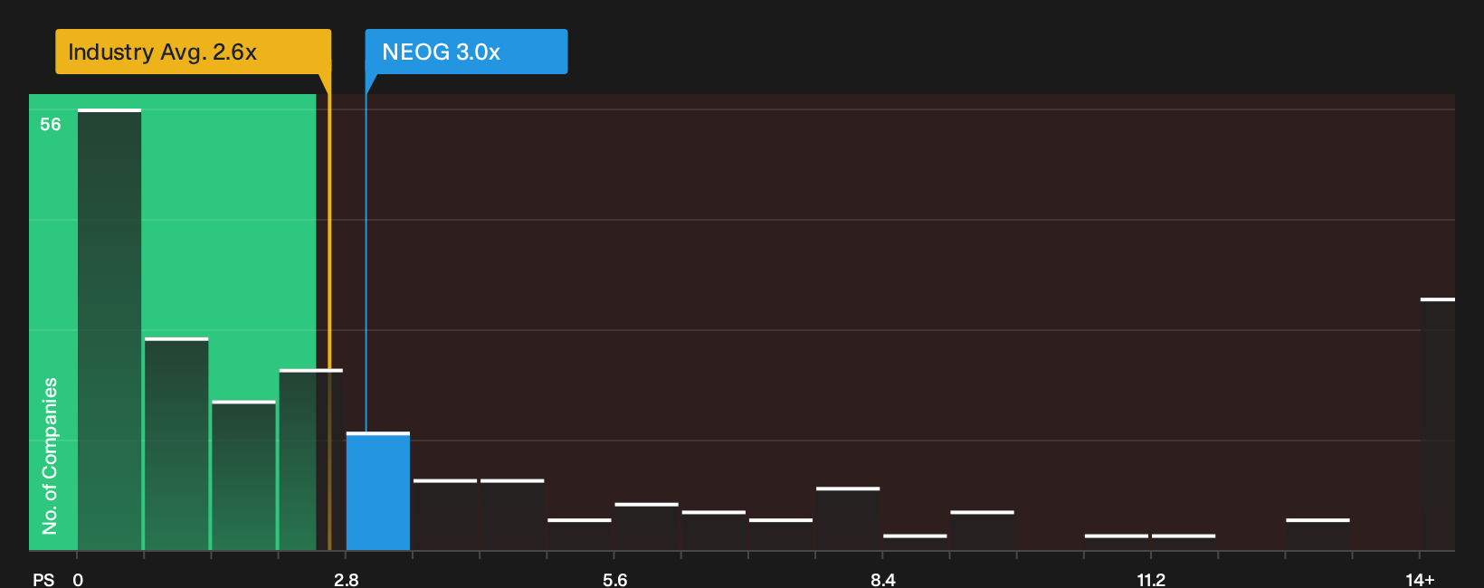 NasdaqGS:NEOG P/S Ratio as at Oct 2026