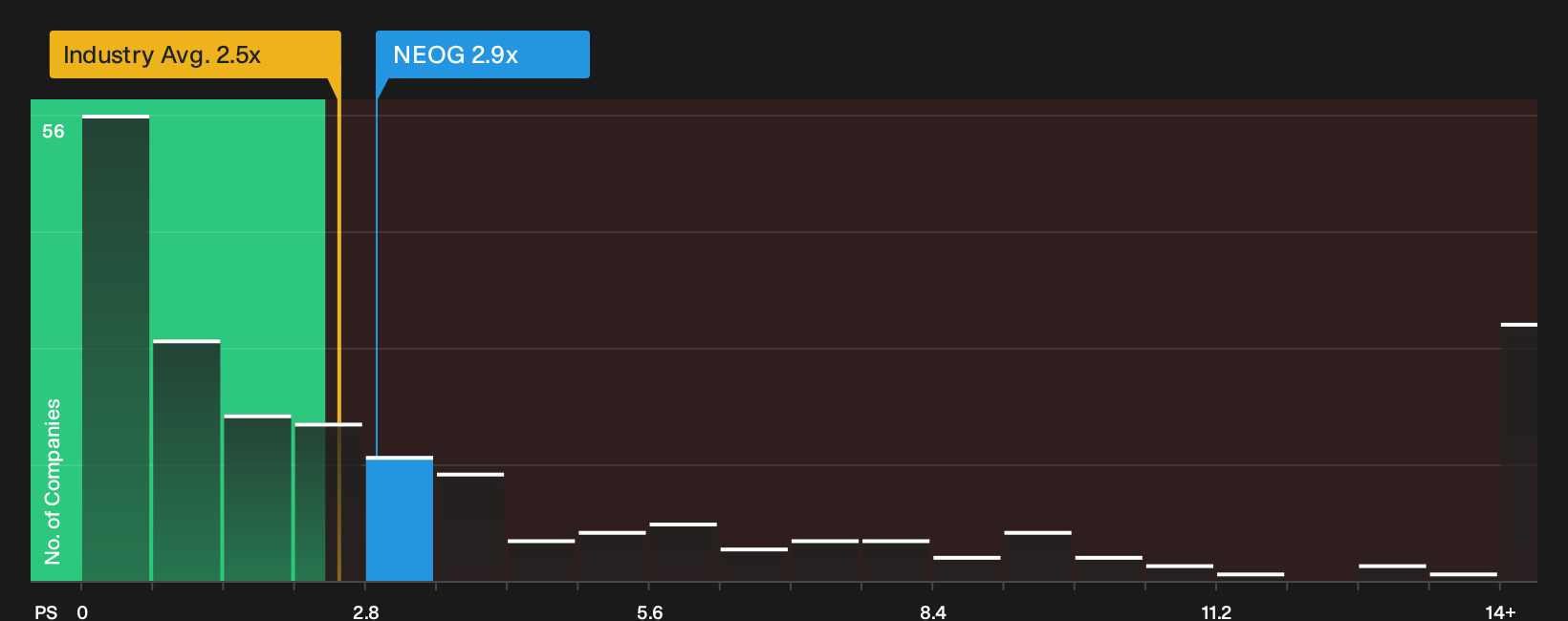 NasdaqGS:NEOG P/S Ratio as at Oct 2026