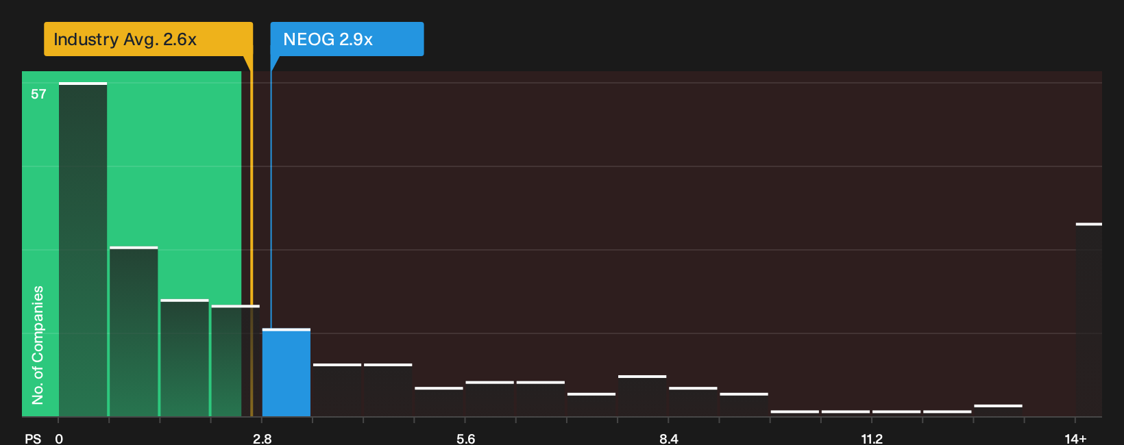 NasdaqGS:NEOG P/S Ratio as at Oct 2026
