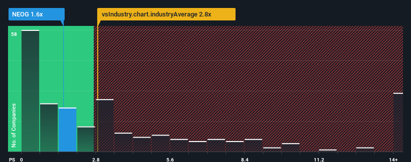 ps-multiple-vs-industry