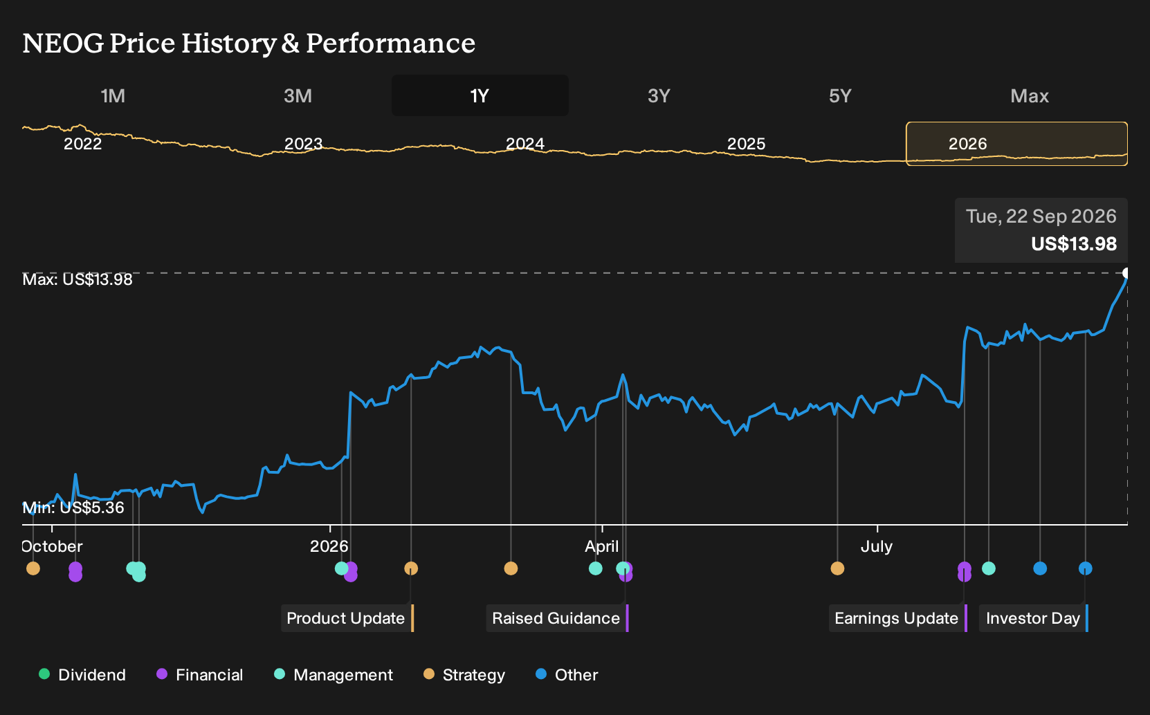 NasdaqGS:NEOG 1-Year Stock Price Chart