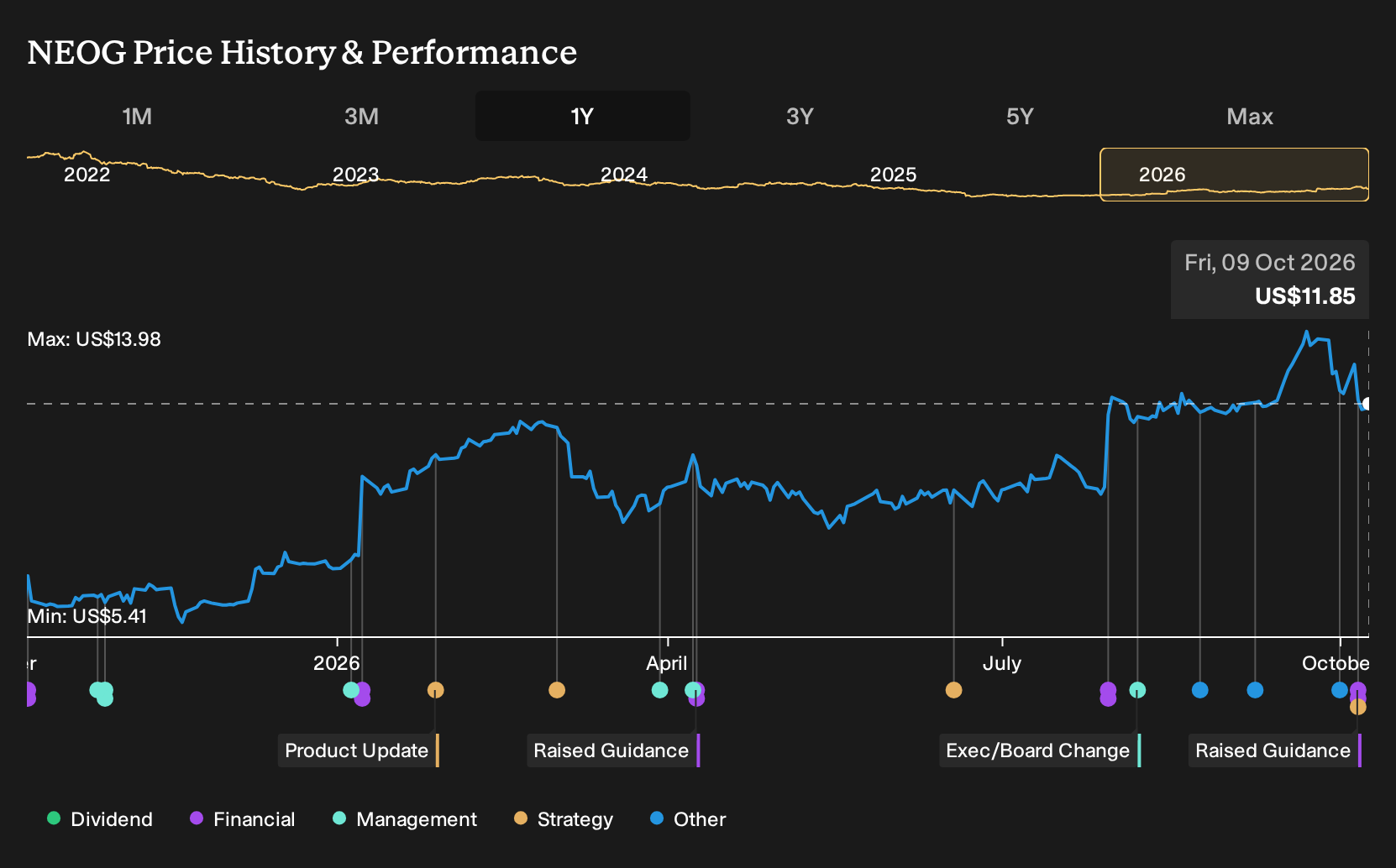 NasdaqGS:NEOG 1-Year Stock Price Chart