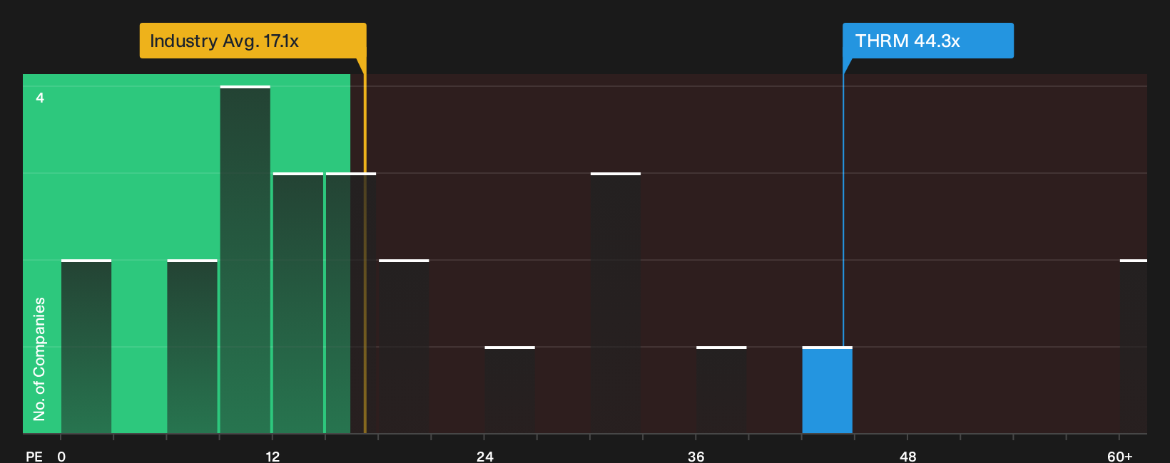 NasdaqGS:THRM P/E Ratio as at Sep 2026