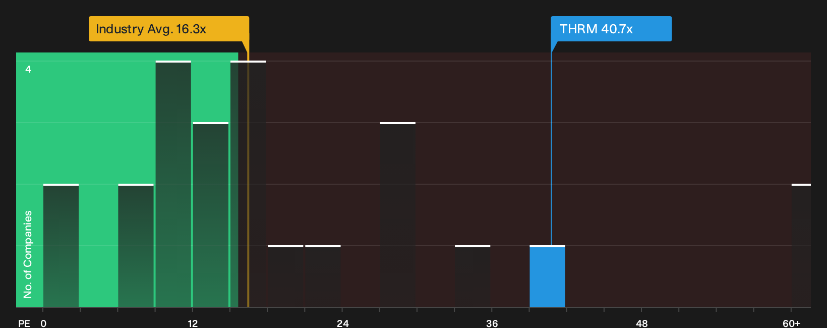 NasdaqGS:THRM P/E Ratio as at Sep 2026