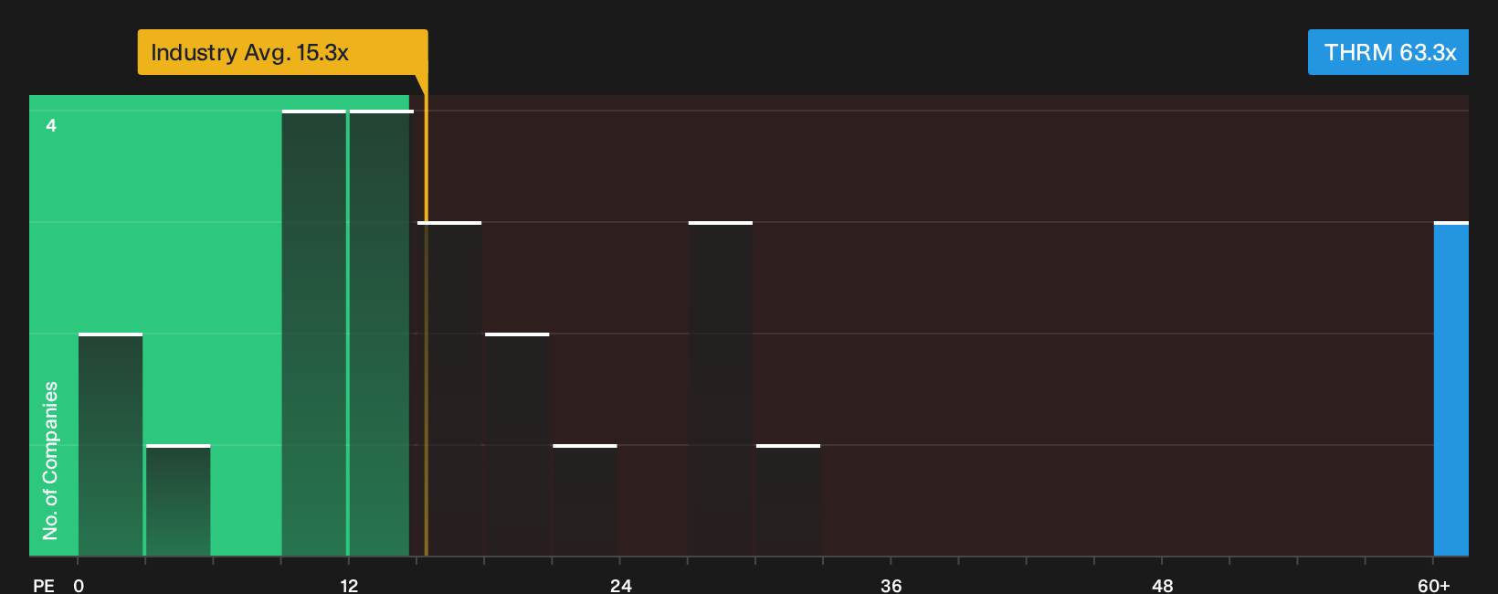 NasdaqGS:THRM P/E Ratio as at Oct 2026