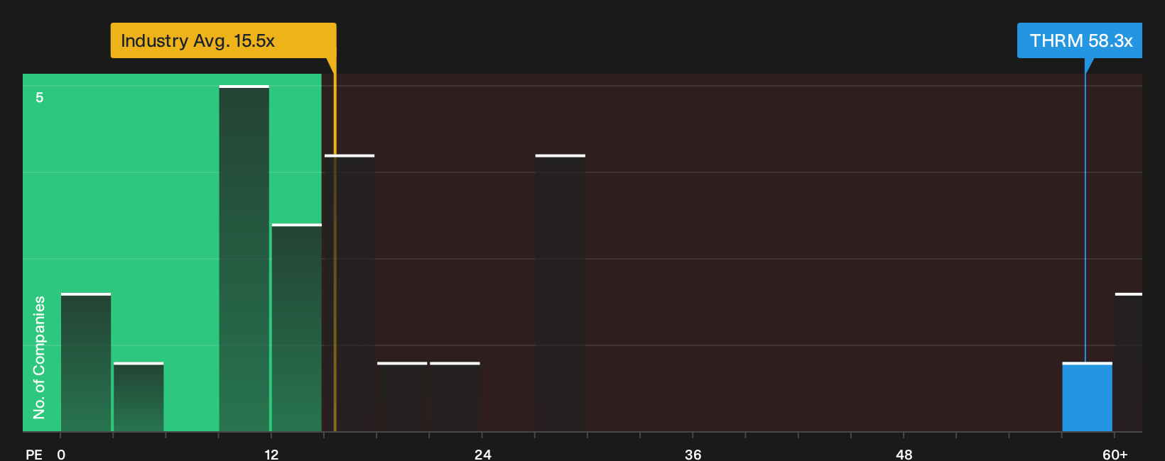 NasdaqGS:THRM P/E Ratio as at Oct 2026
