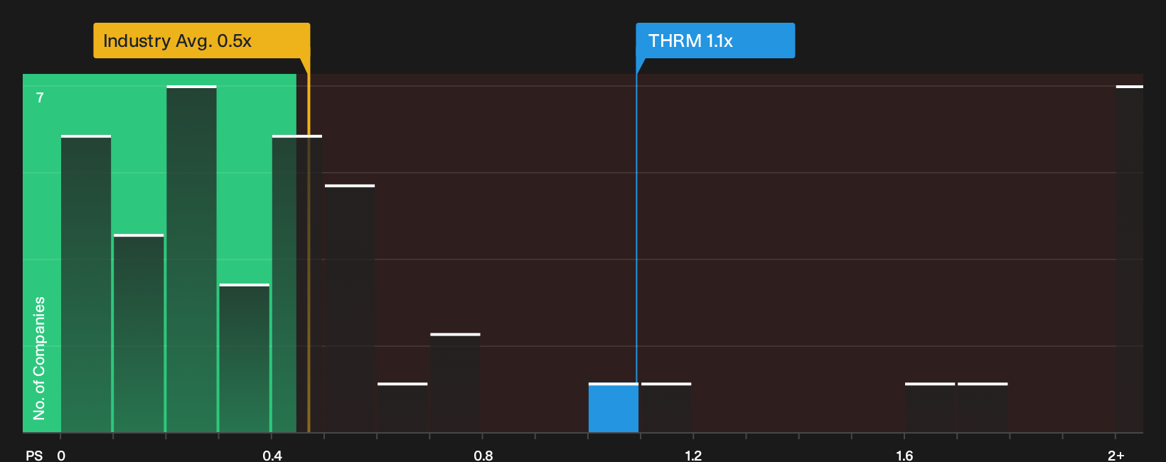 NasdaqGS:THRM P/S Ratio as at Oct 2026