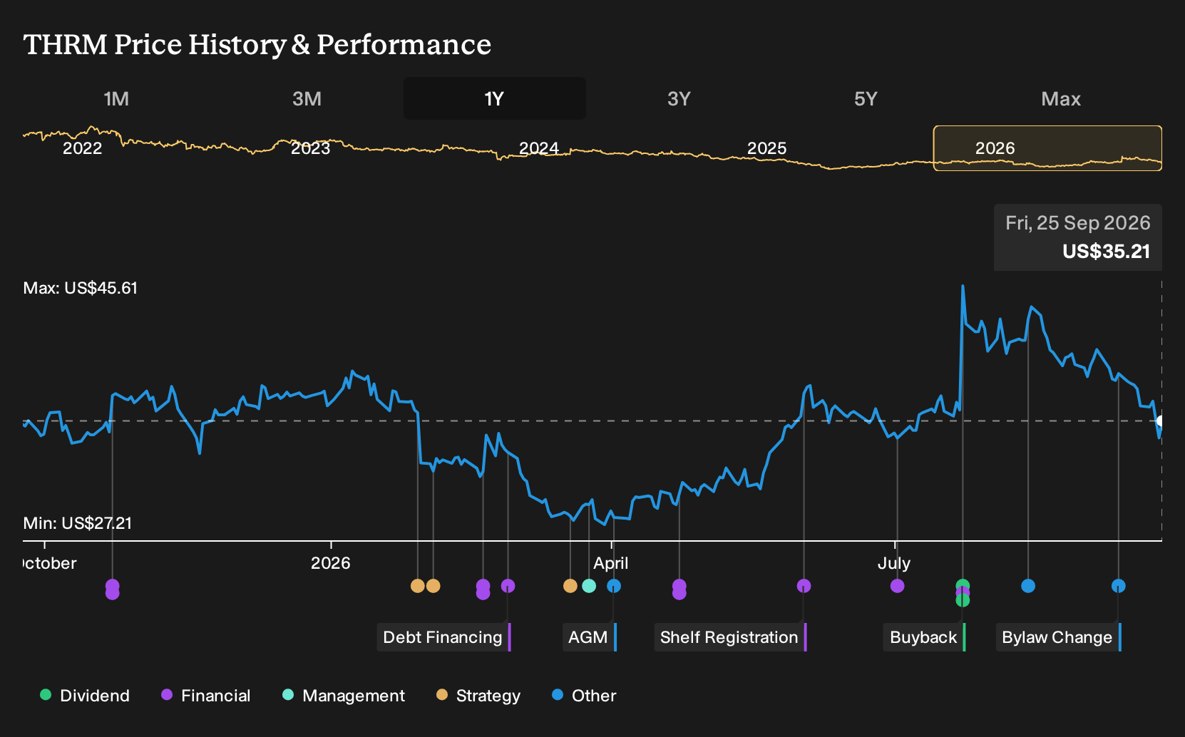 NasdaqGS:THRM 1-Year Stock Price Chart