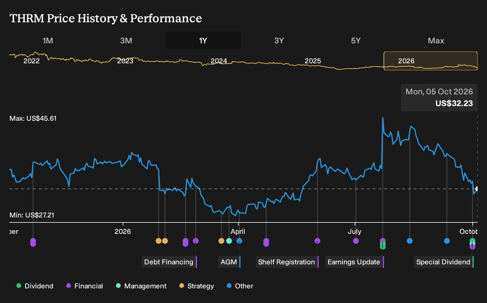 NasdaqGS:THRM 1-Year Stock Price Chart