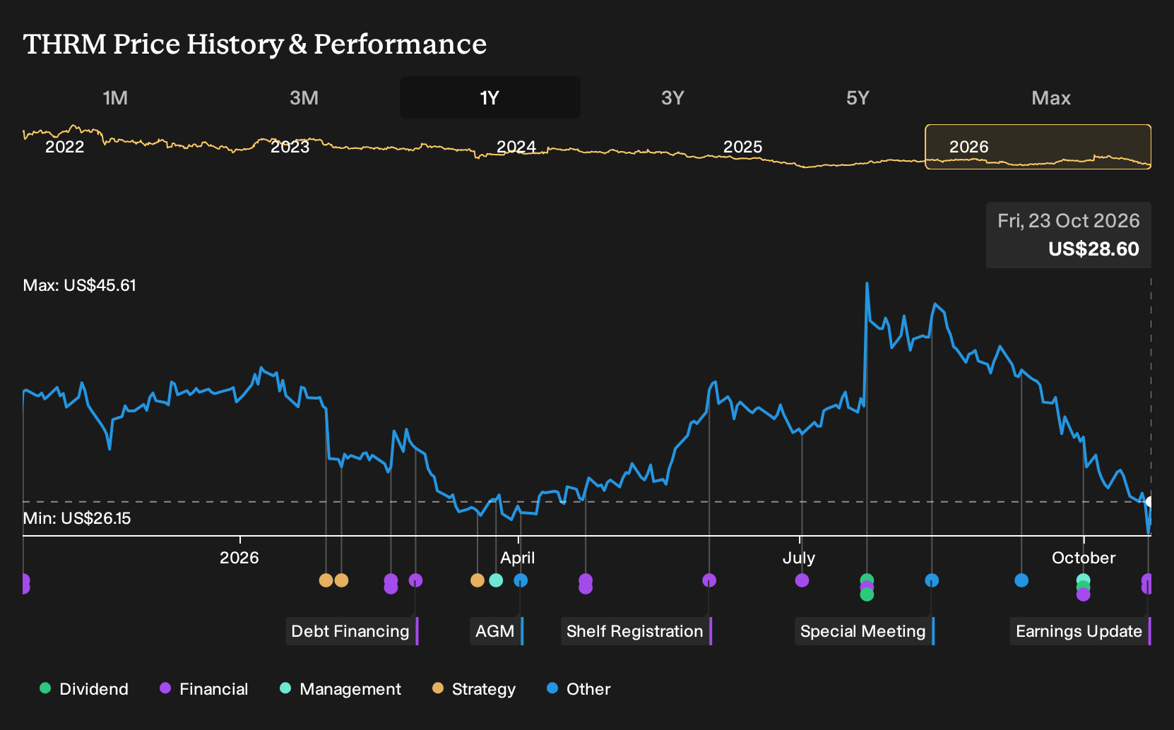 NasdaqGS:THRM 1-Year Stock Price Chart