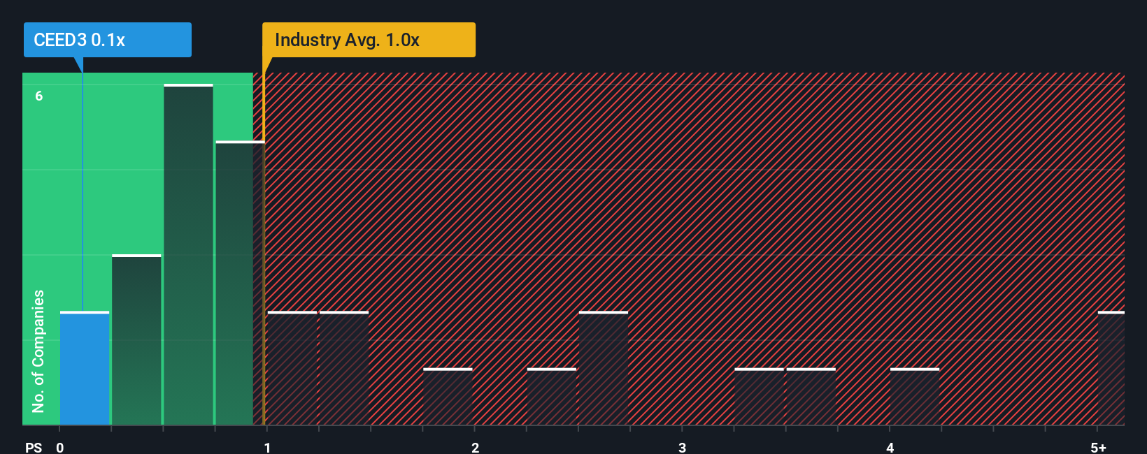 ps-multiple-vs-industry