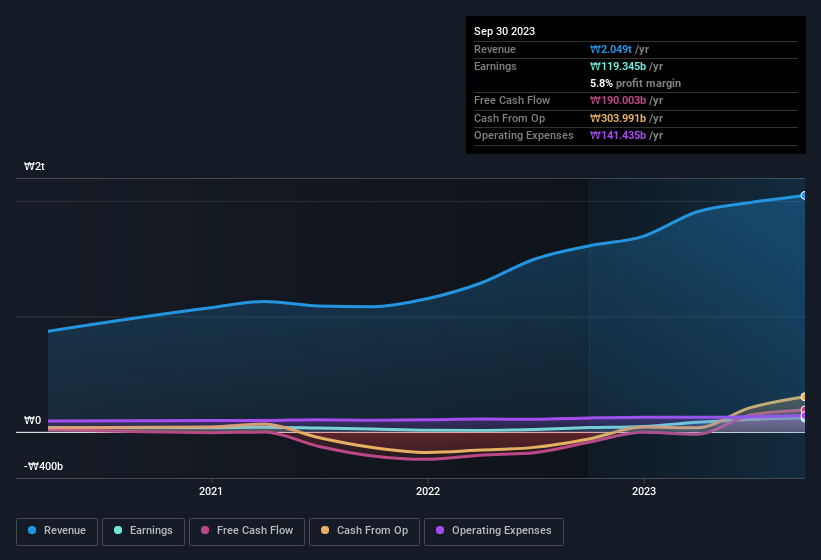 earnings-and-revenue-history