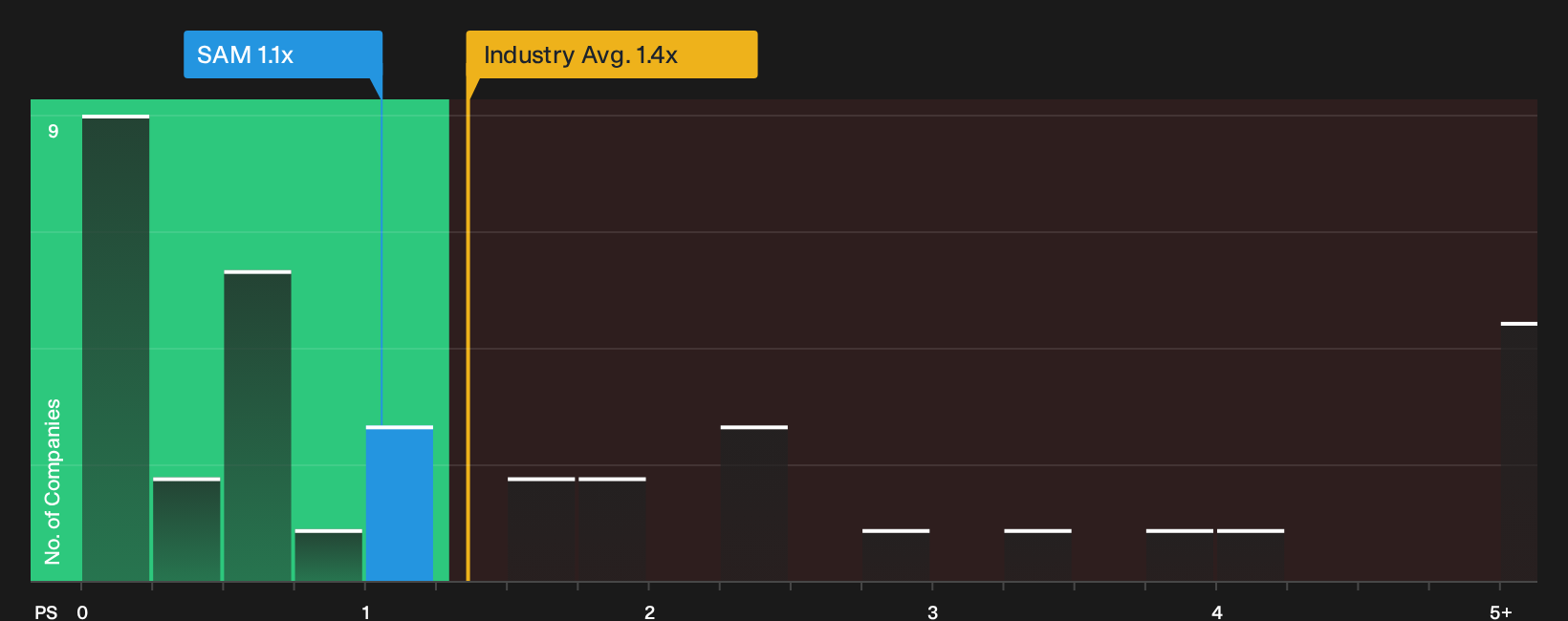 NYSE:SAM P/S Ratio as at Oct 2026