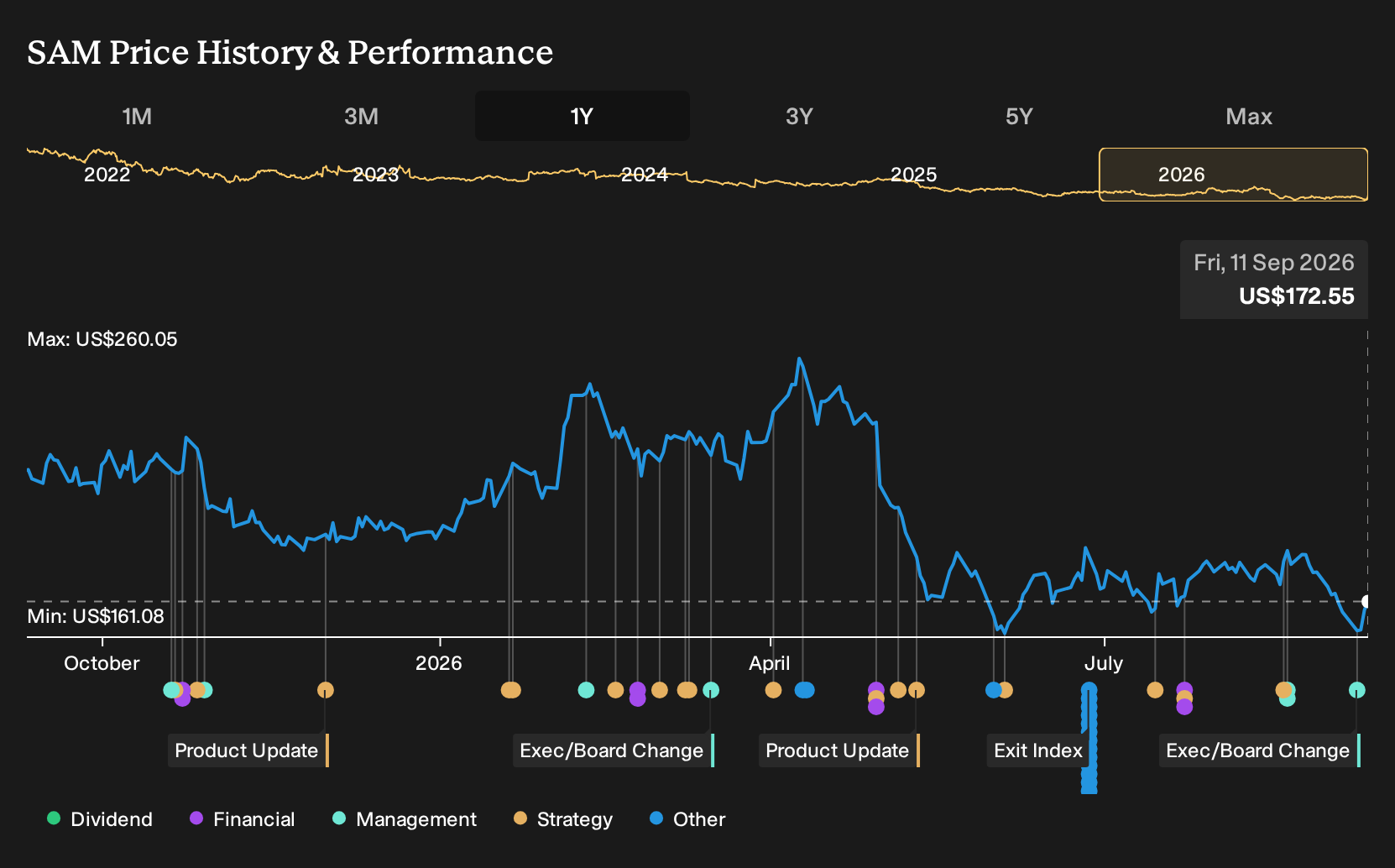 NYSE:SAM 1-Year Stock Price Chart