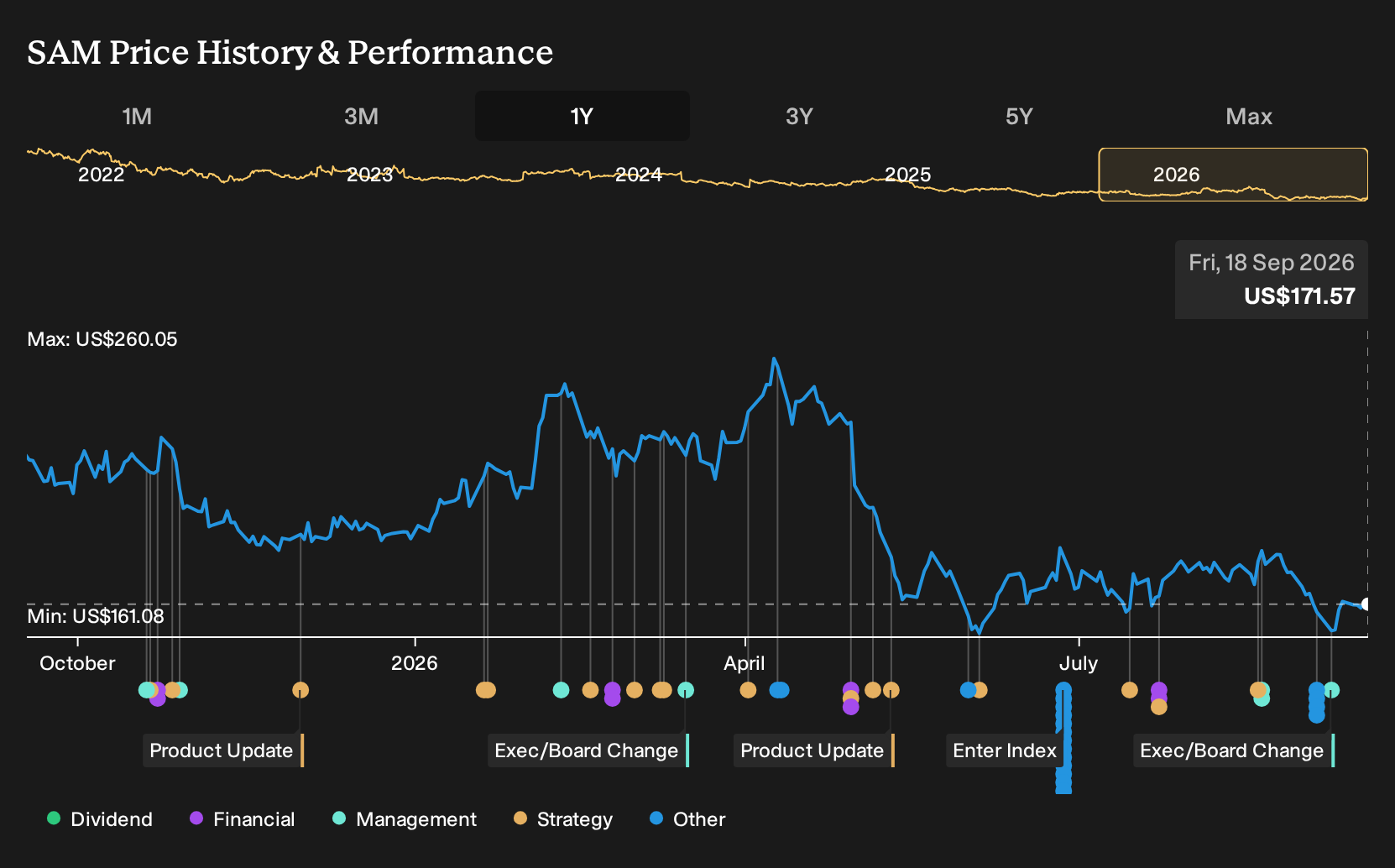 NYSE:SAM 1-Year Stock Price Chart