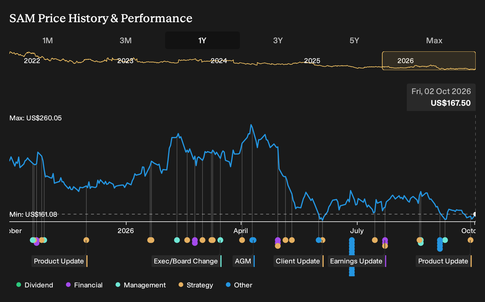 NYSE:SAM 1-Year Stock Price Chart