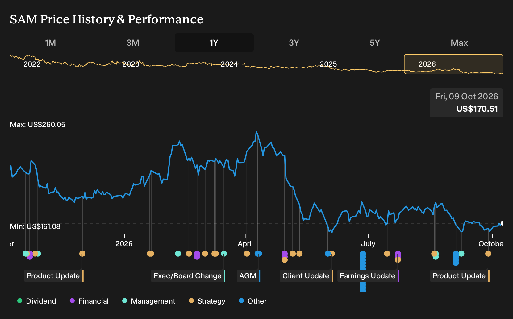 NYSE:SAM 1-Year Stock Price Chart