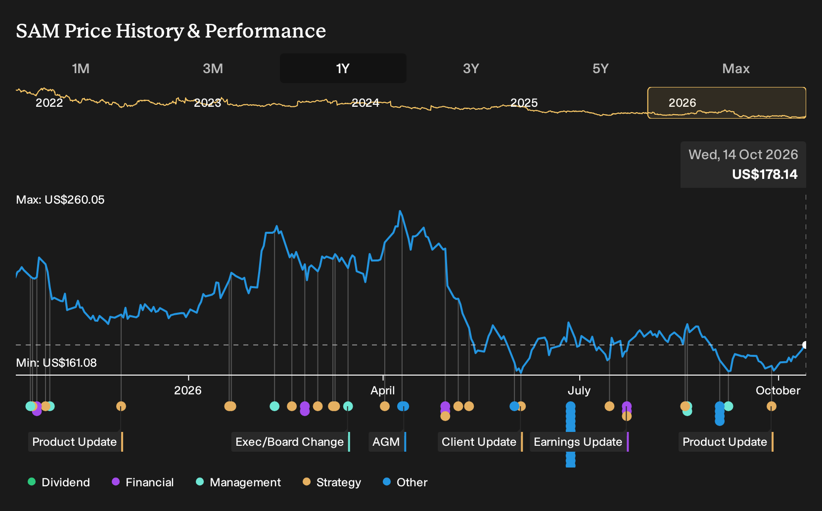 NYSE:SAM 1-Year Stock Price Chart