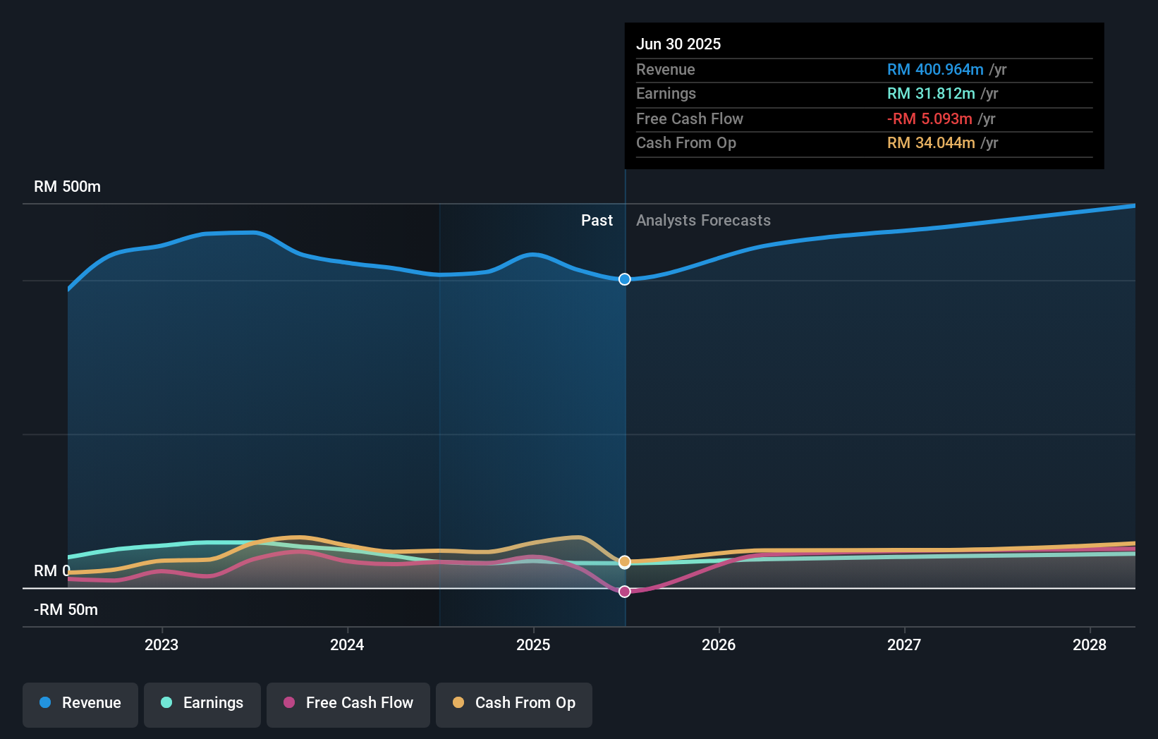 earnings-and-revenue-growth